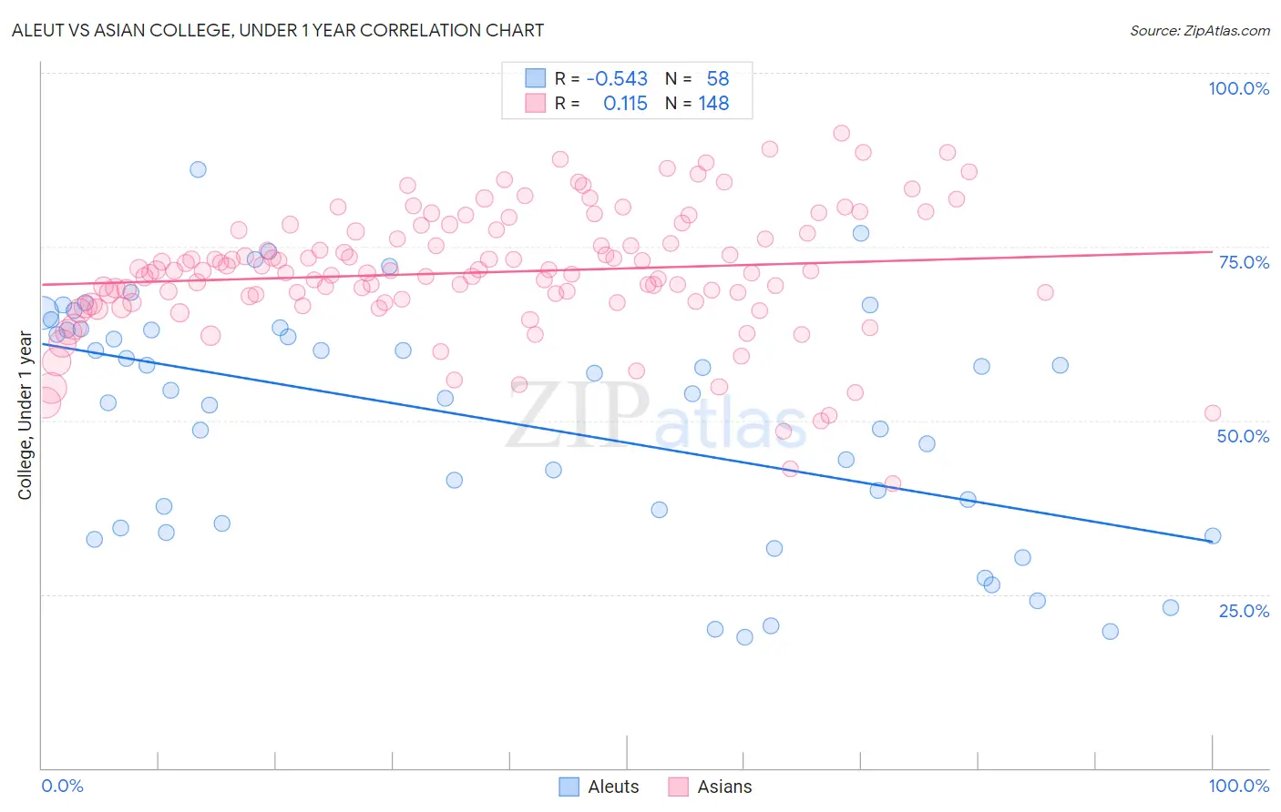 Aleut vs Asian College, Under 1 year