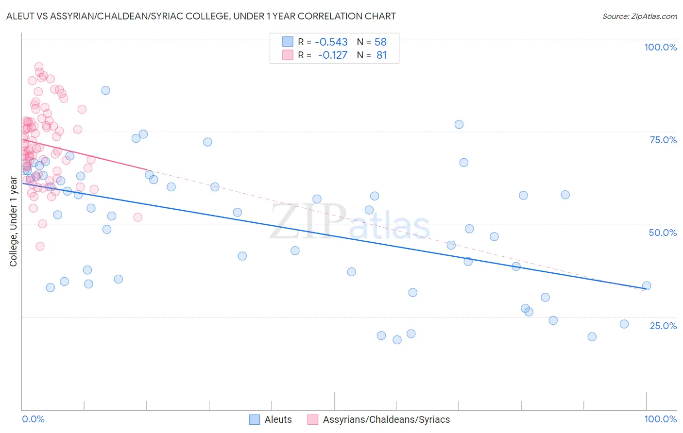 Aleut vs Assyrian/Chaldean/Syriac College, Under 1 year