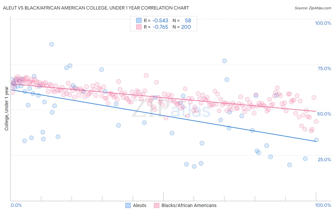 Aleut vs Black/African American College, Under 1 year