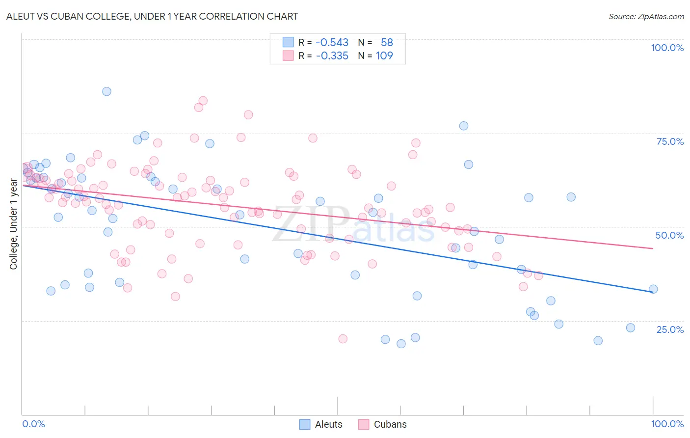 Aleut vs Cuban College, Under 1 year