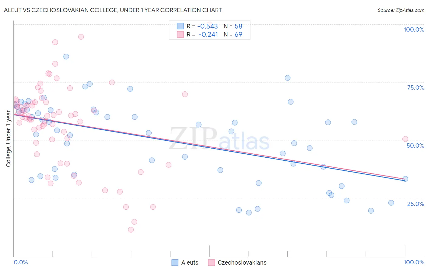 Aleut vs Czechoslovakian College, Under 1 year
