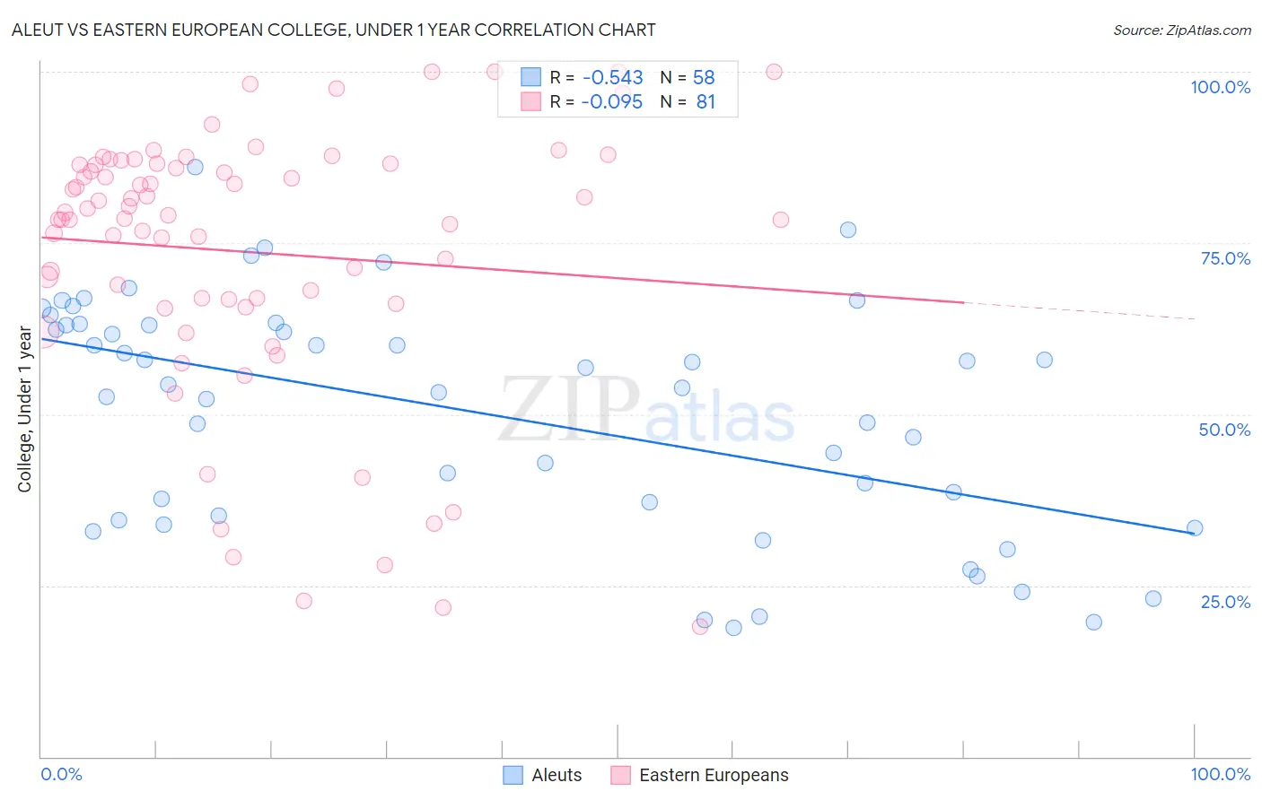 Aleut vs Eastern European College, Under 1 year