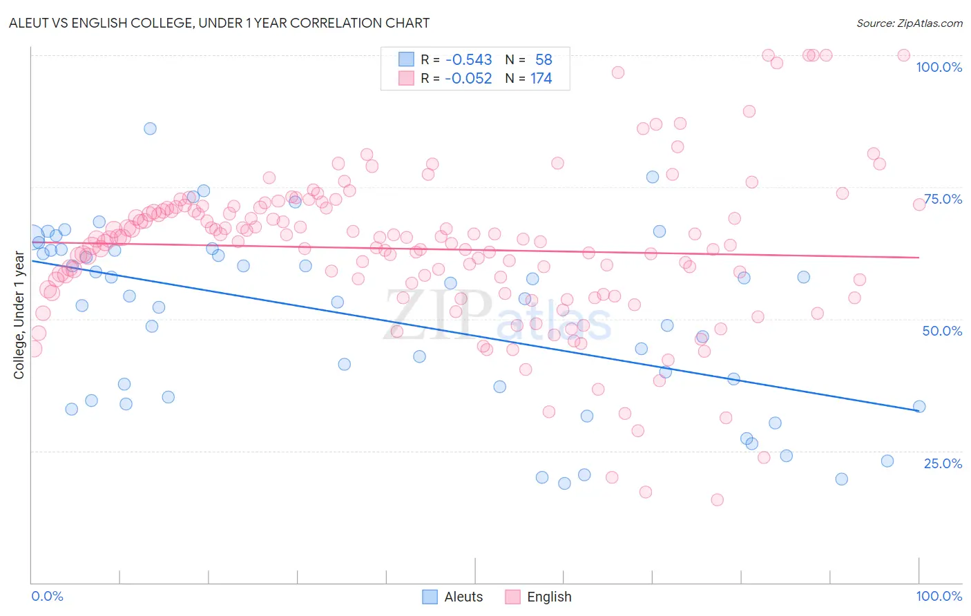 Aleut vs English College, Under 1 year