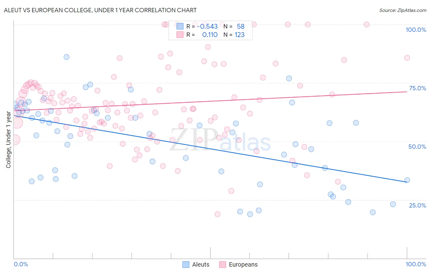 Aleut vs European College, Under 1 year
