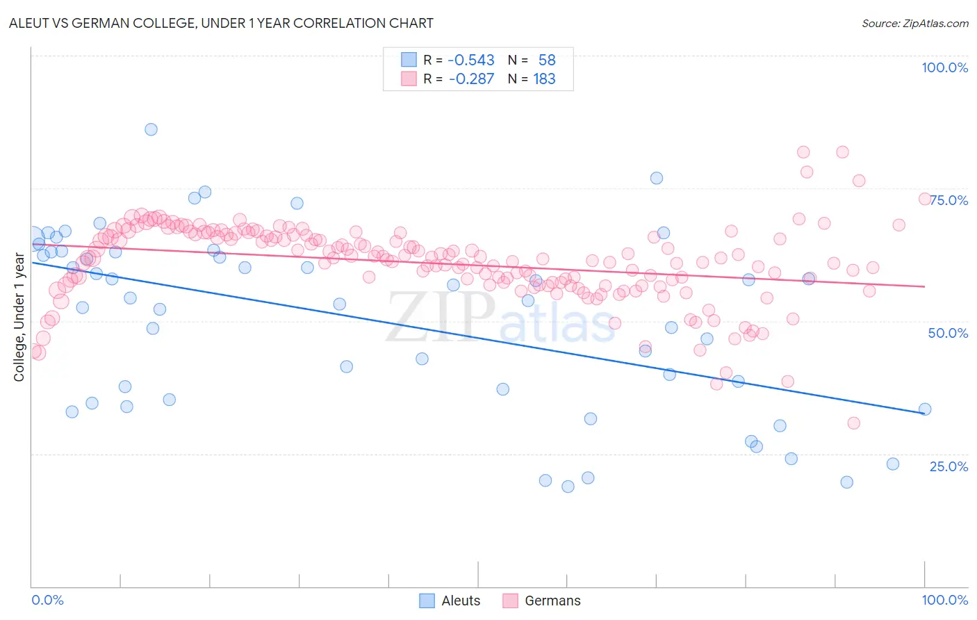 Aleut vs German College, Under 1 year