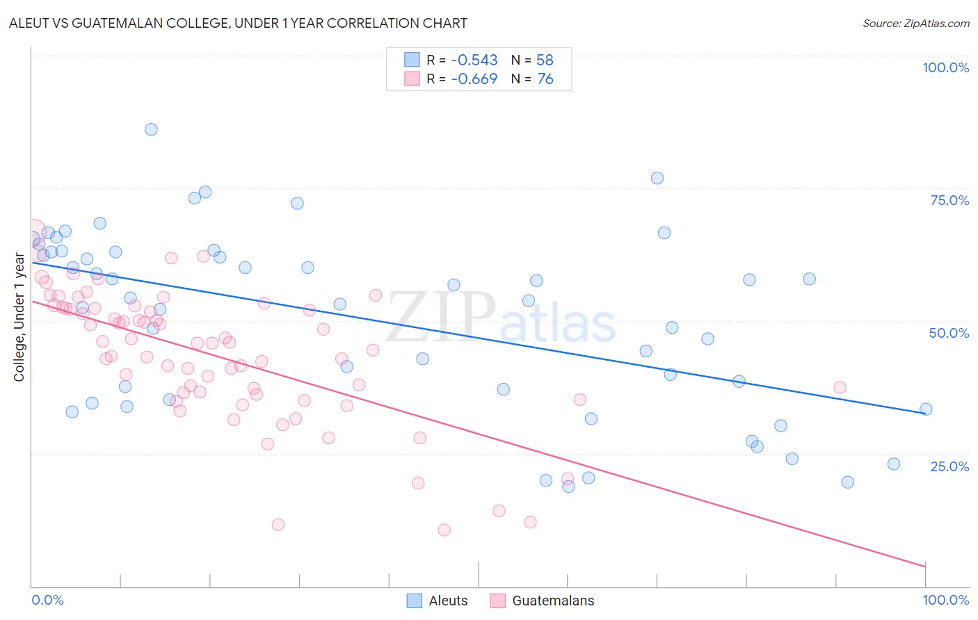 Aleut vs Guatemalan College, Under 1 year