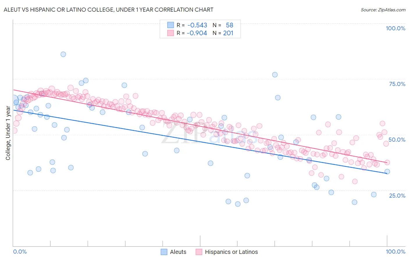 Aleut vs Hispanic or Latino College, Under 1 year