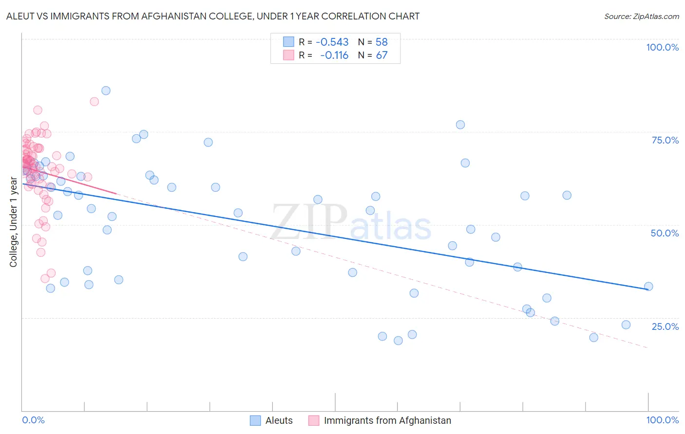 Aleut vs Immigrants from Afghanistan College, Under 1 year