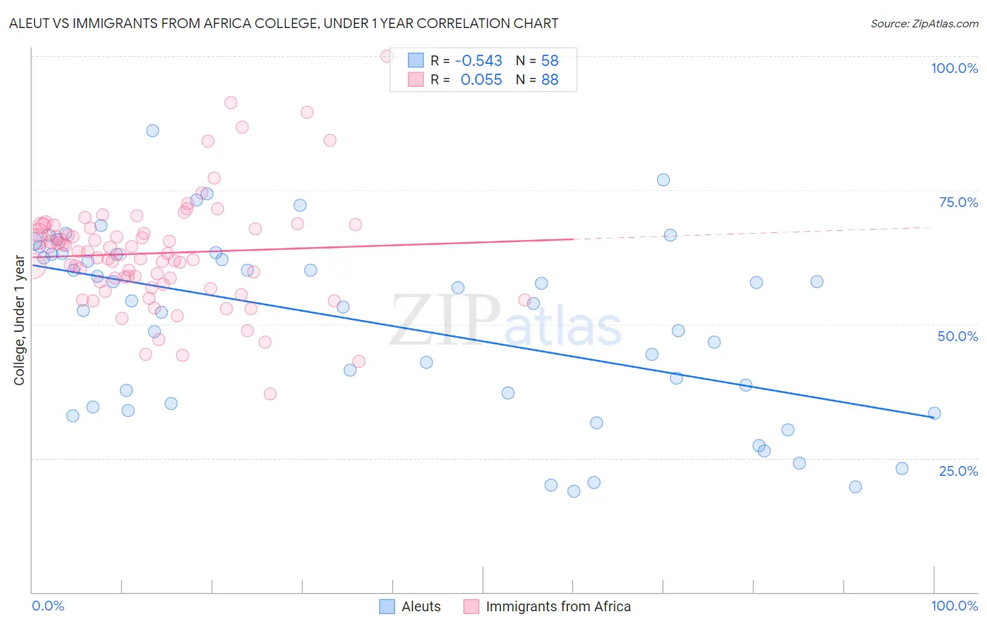 Aleut vs Immigrants from Africa College, Under 1 year