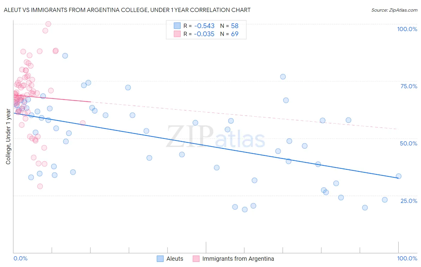 Aleut vs Immigrants from Argentina College, Under 1 year