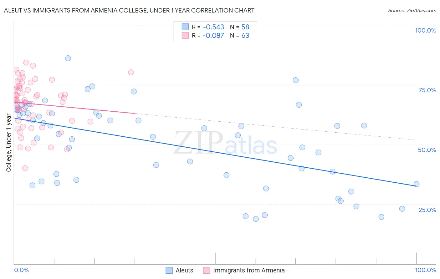 Aleut vs Immigrants from Armenia College, Under 1 year