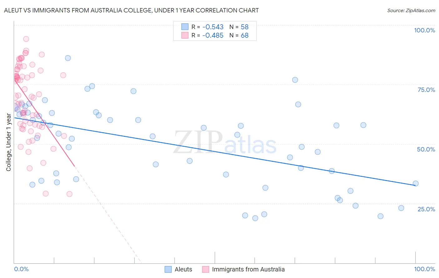 Aleut vs Immigrants from Australia College, Under 1 year