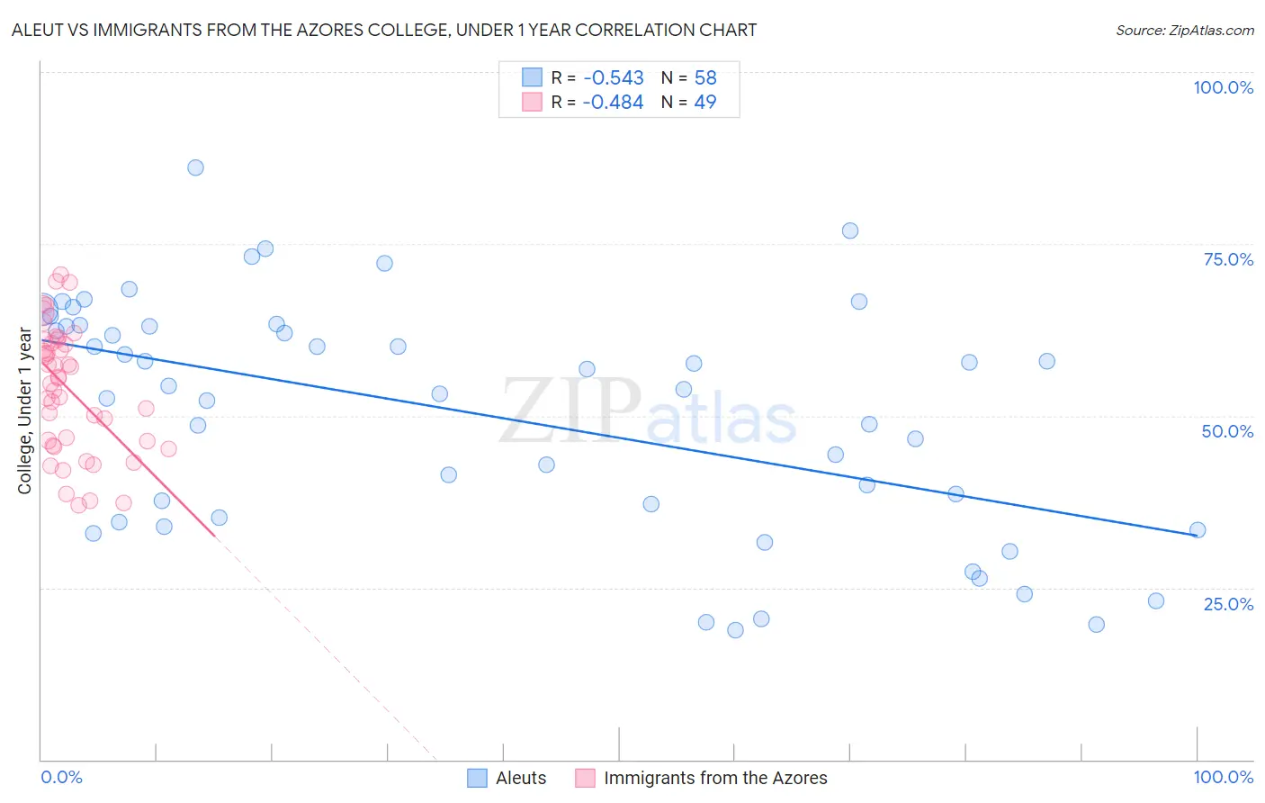 Aleut vs Immigrants from the Azores College, Under 1 year