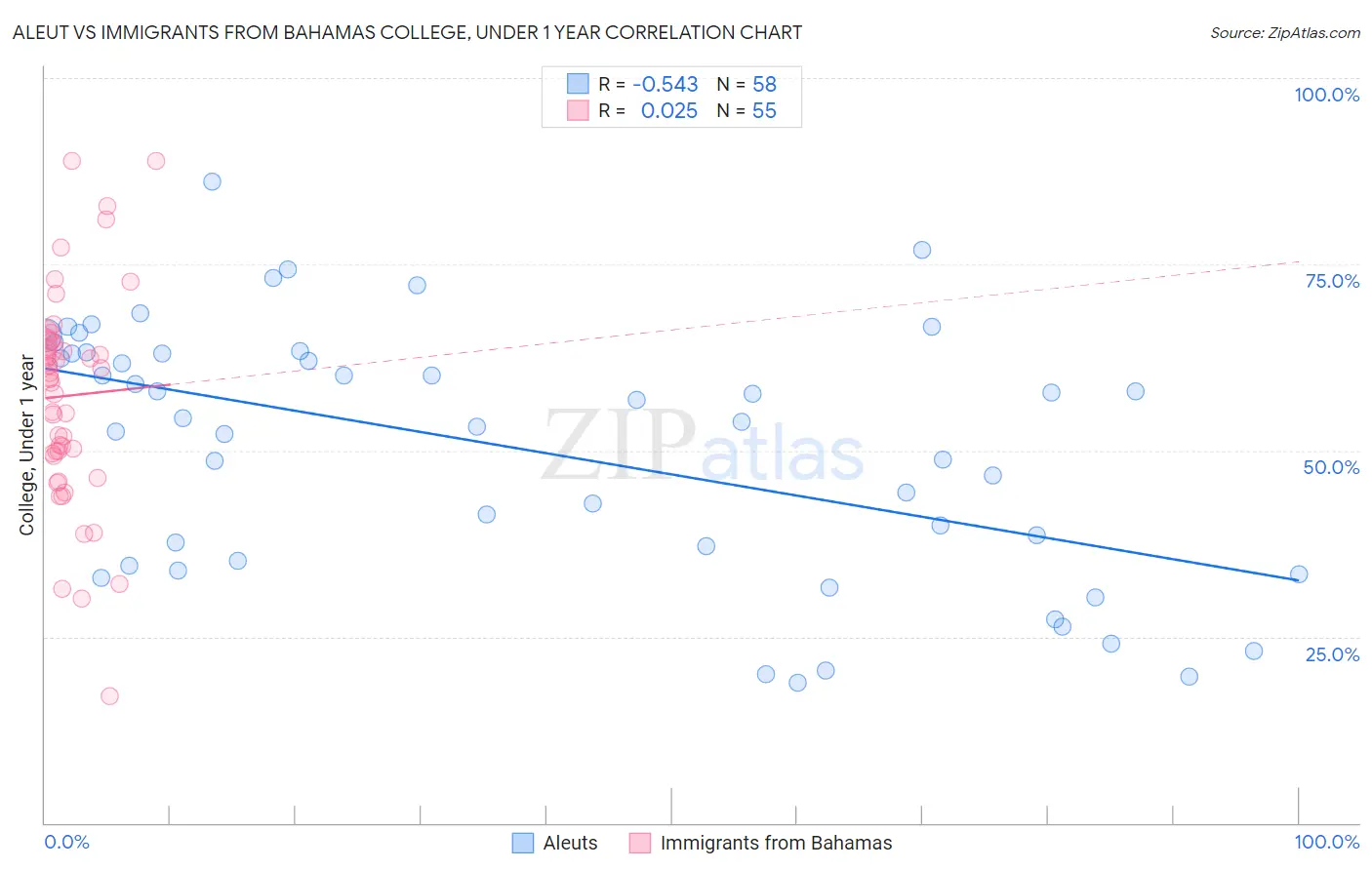 Aleut vs Immigrants from Bahamas College, Under 1 year