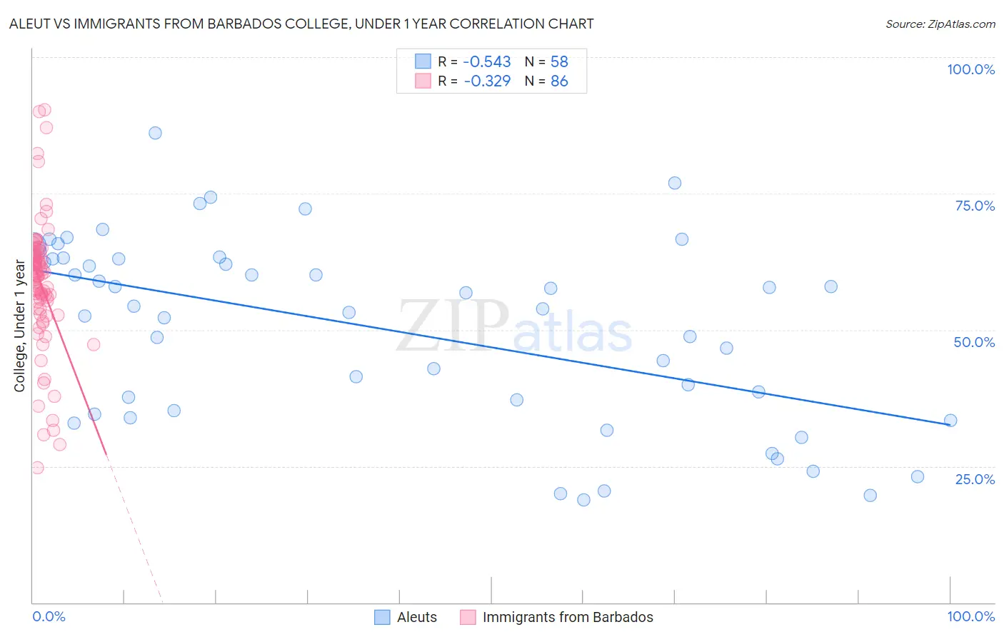 Aleut vs Immigrants from Barbados College, Under 1 year