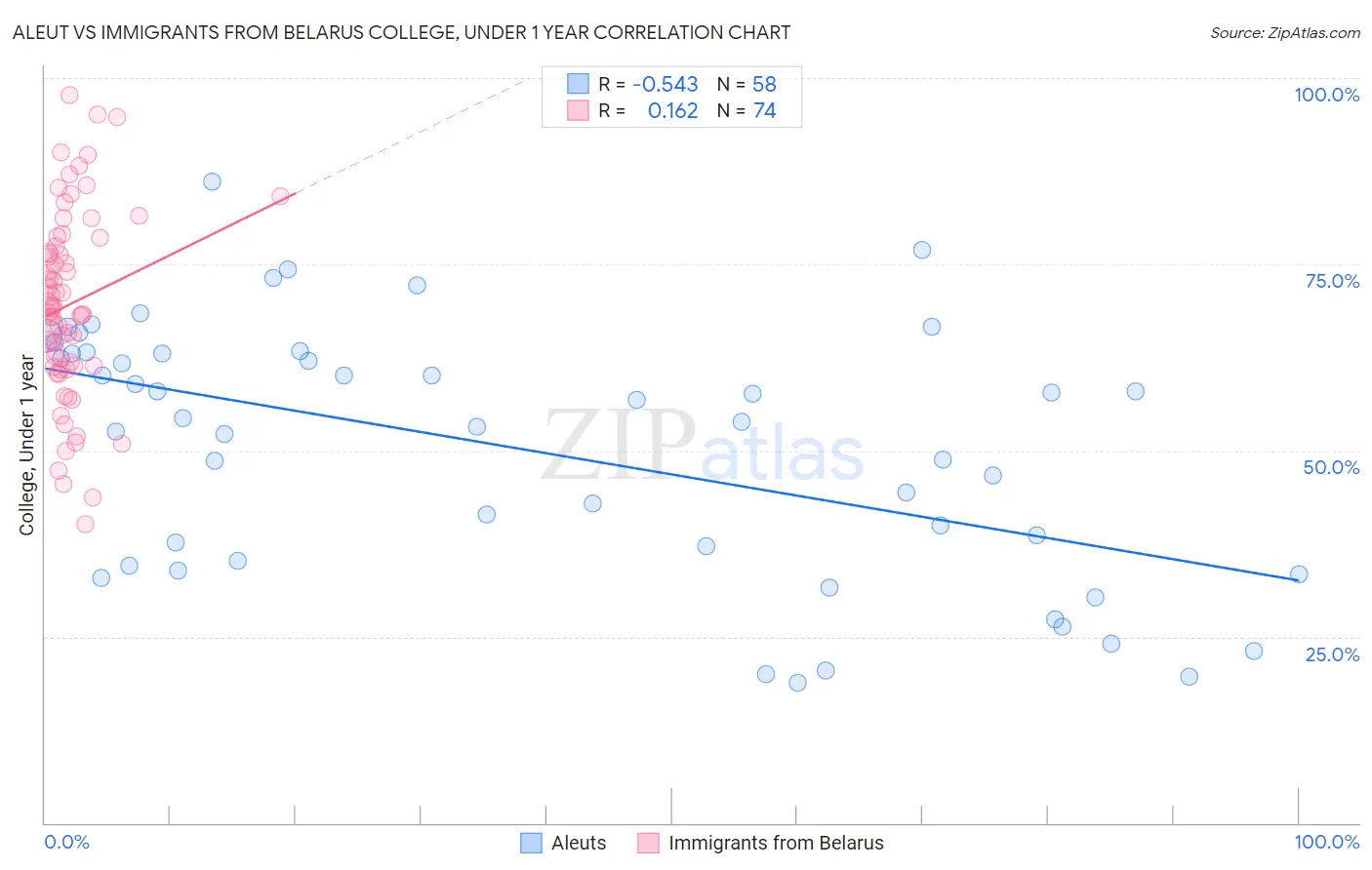 Aleut vs Immigrants from Belarus College, Under 1 year