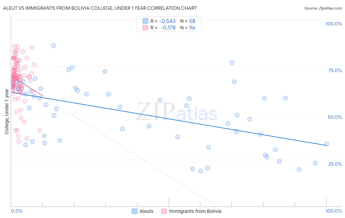 Aleut vs Immigrants from Bolivia College, Under 1 year