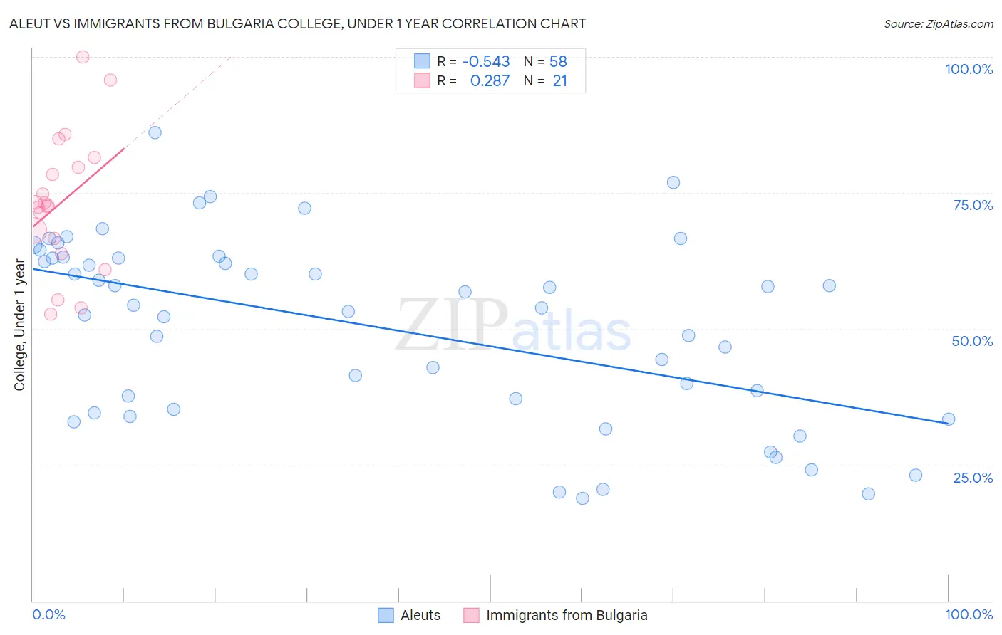 Aleut vs Immigrants from Bulgaria College, Under 1 year