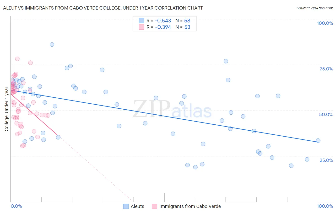 Aleut vs Immigrants from Cabo Verde College, Under 1 year