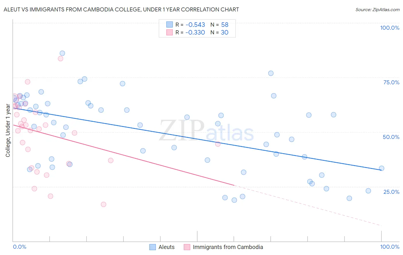 Aleut vs Immigrants from Cambodia College, Under 1 year