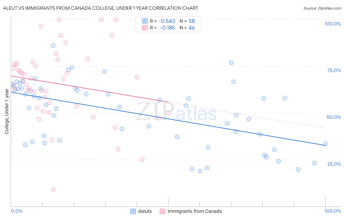 Aleut vs Immigrants from Canada College, Under 1 year