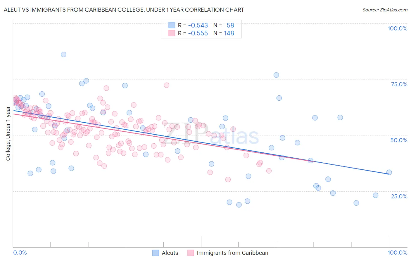 Aleut vs Immigrants from Caribbean College, Under 1 year