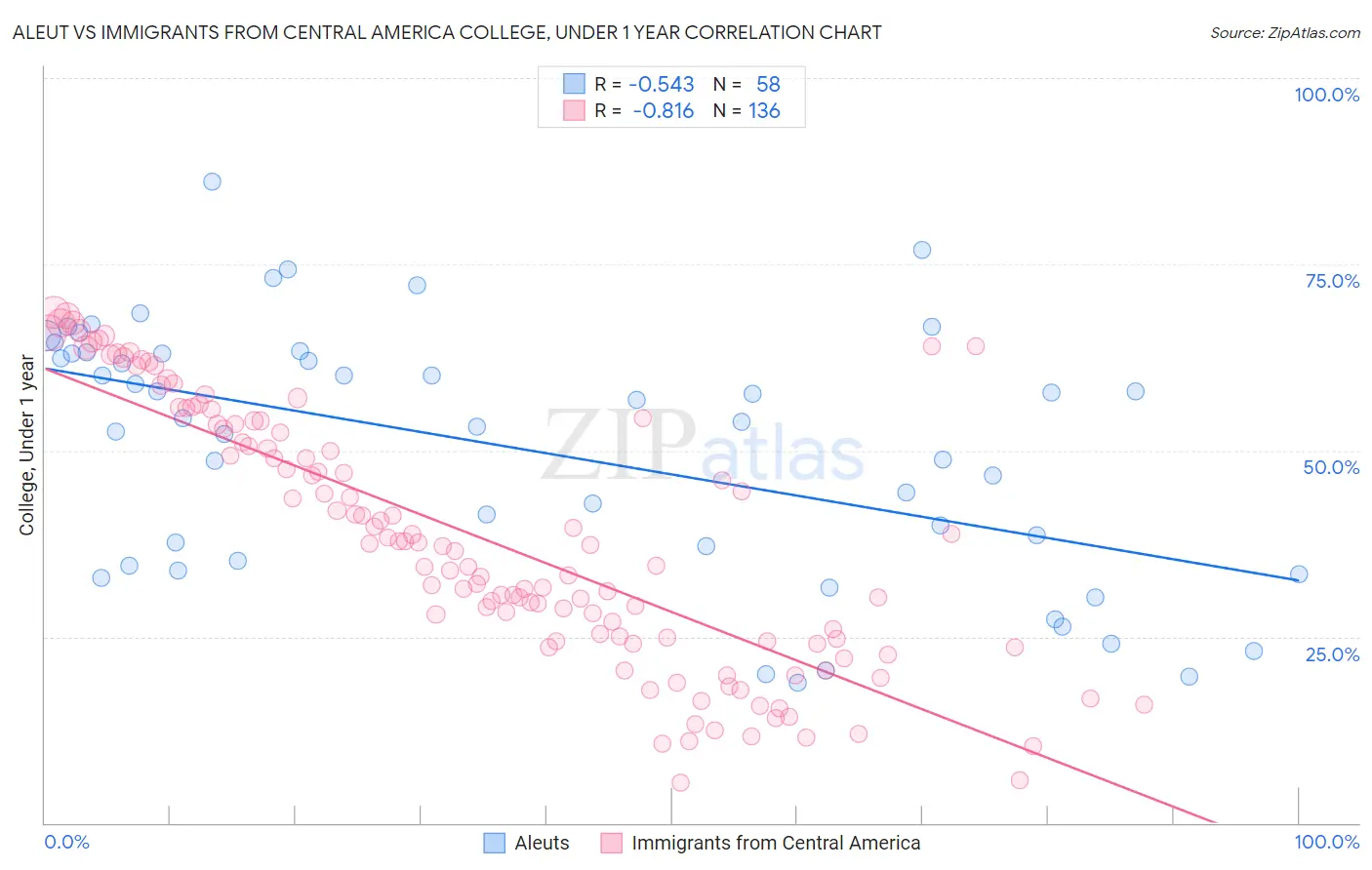 Aleut vs Immigrants from Central America College, Under 1 year