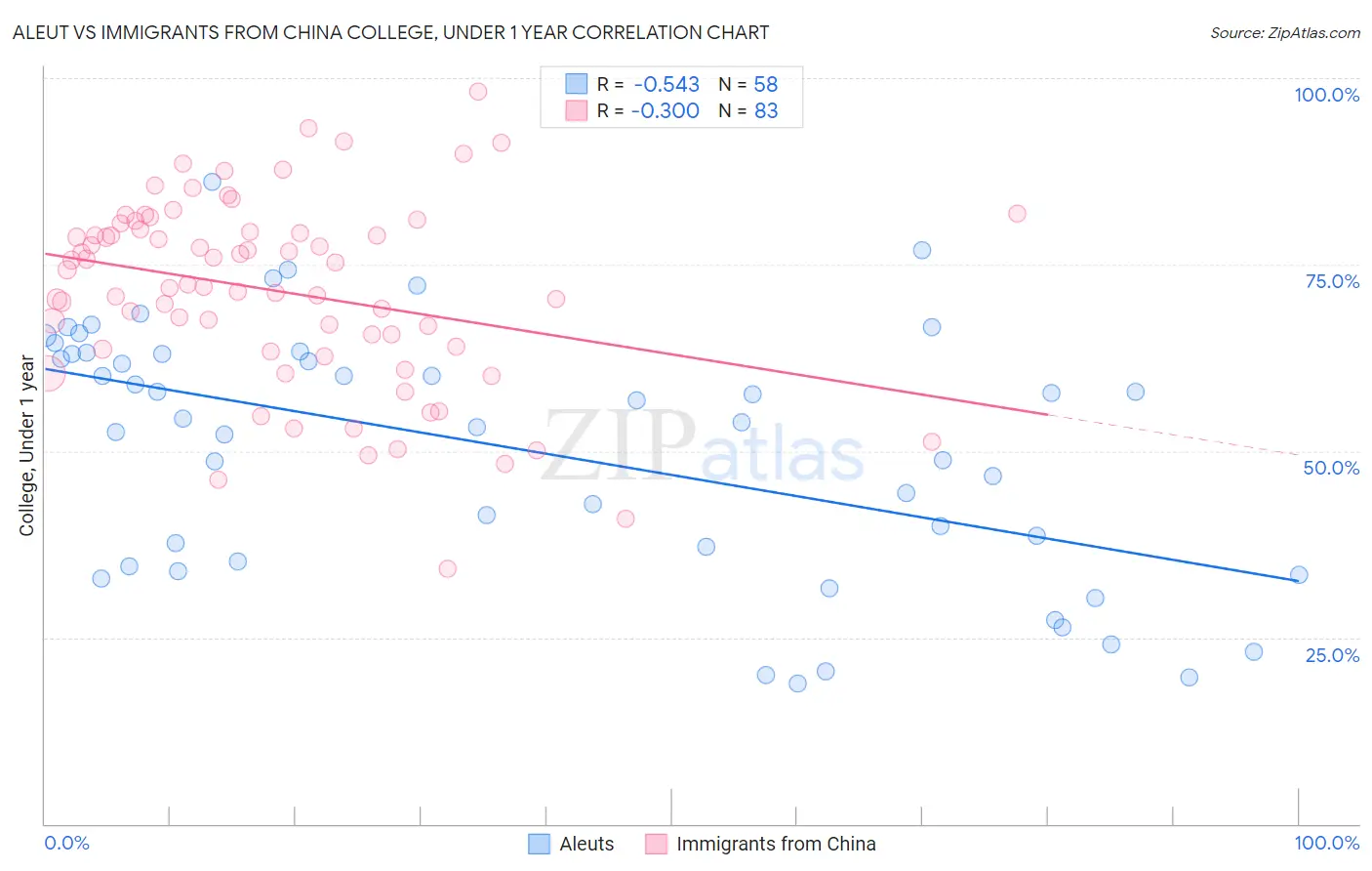 Aleut vs Immigrants from China College, Under 1 year