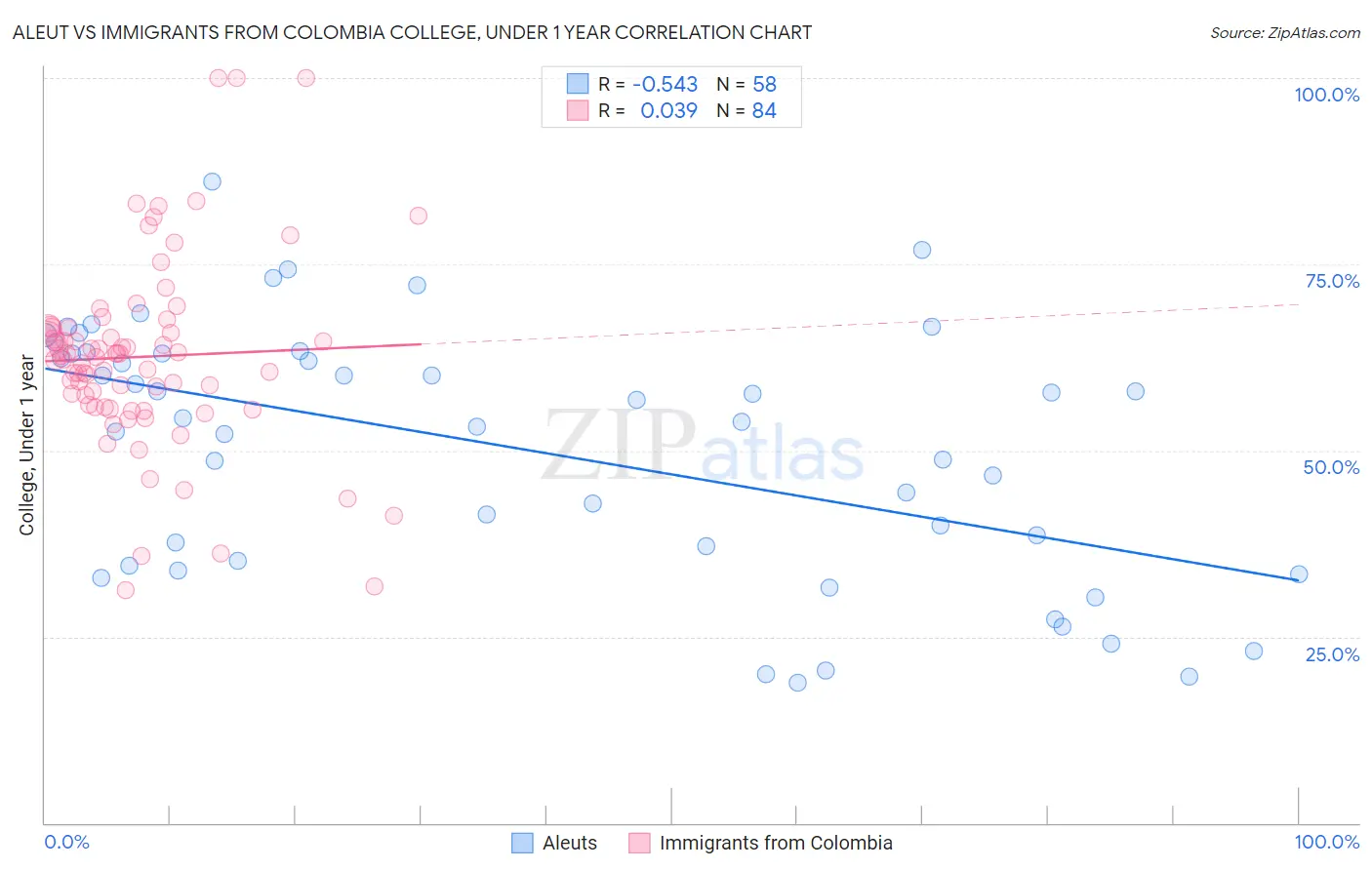 Aleut vs Immigrants from Colombia College, Under 1 year