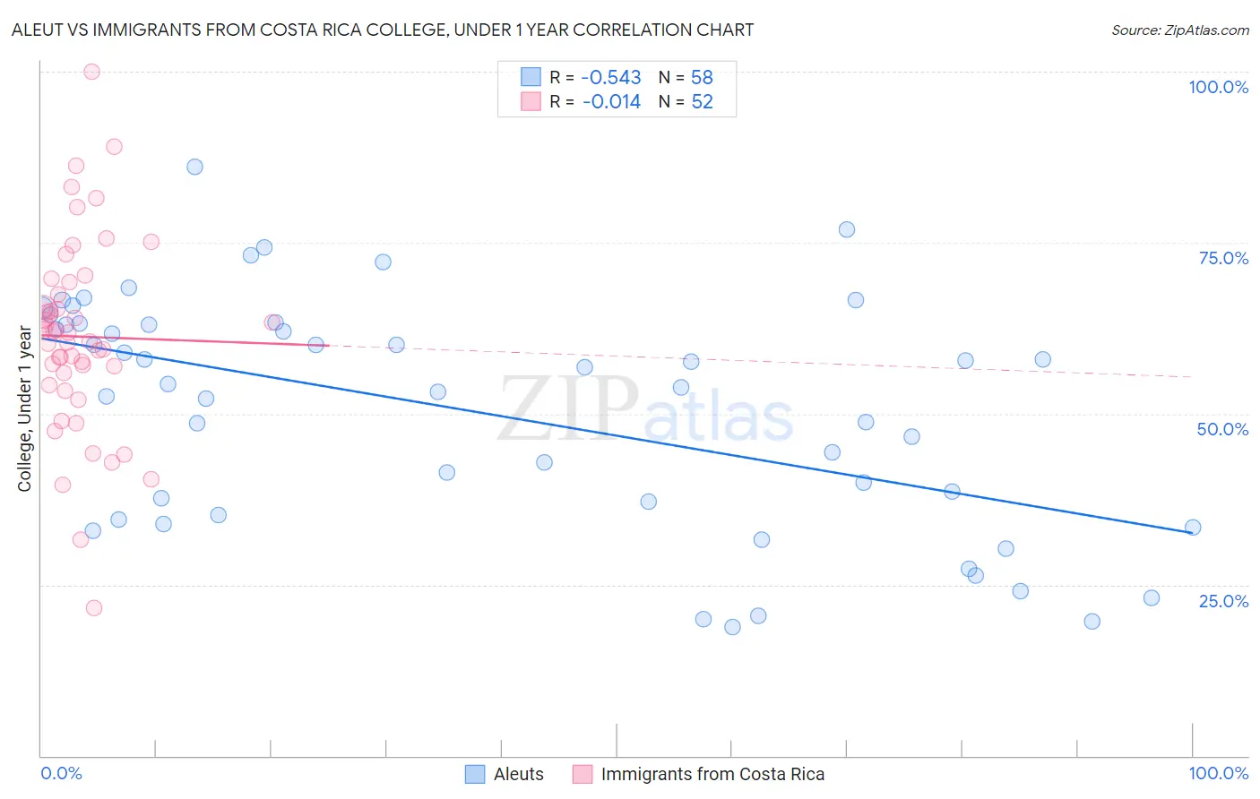 Aleut vs Immigrants from Costa Rica College, Under 1 year