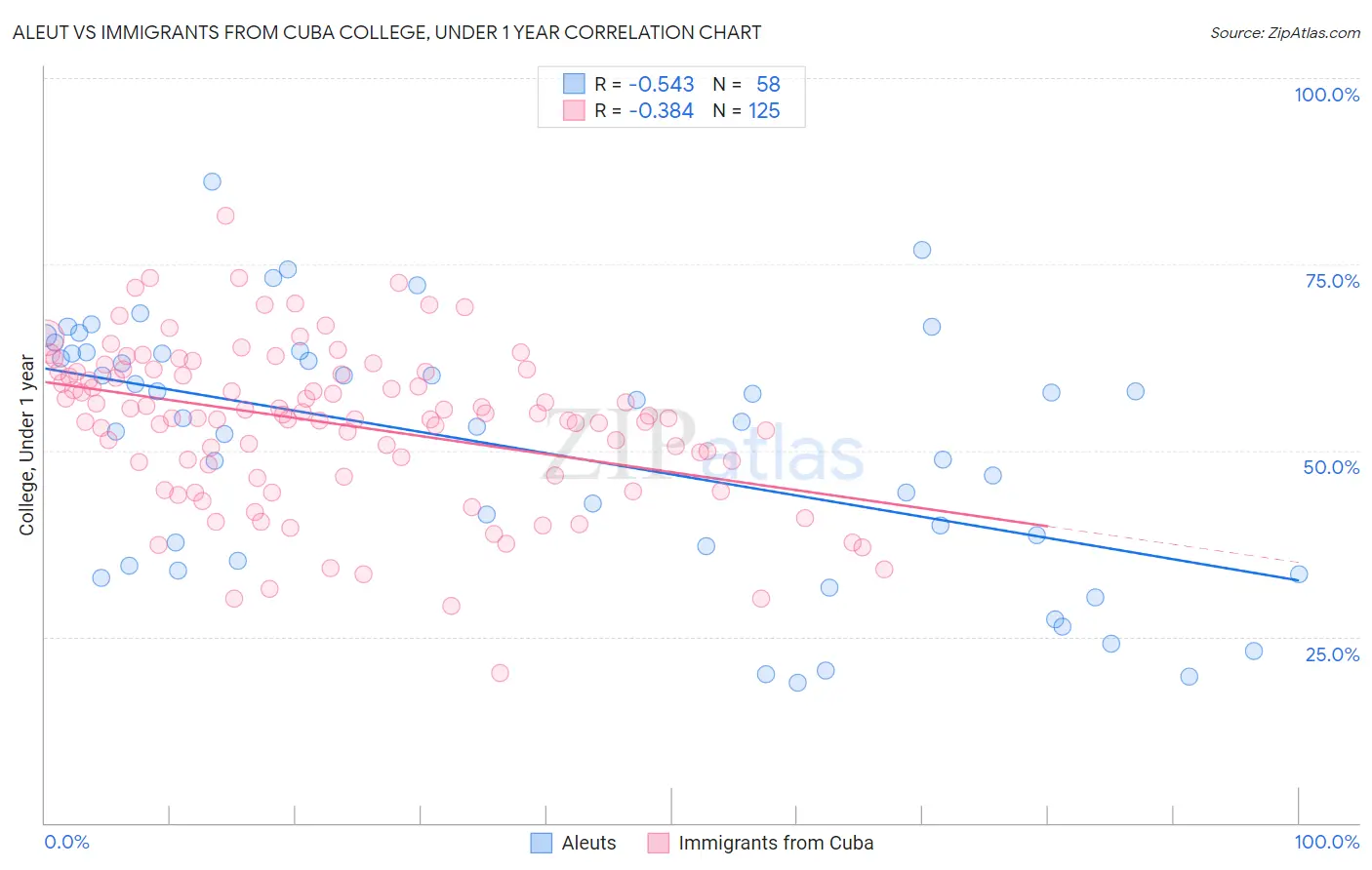 Aleut vs Immigrants from Cuba College, Under 1 year