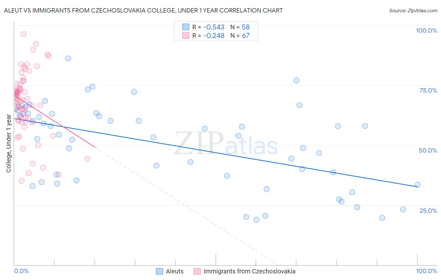 Aleut vs Immigrants from Czechoslovakia College, Under 1 year