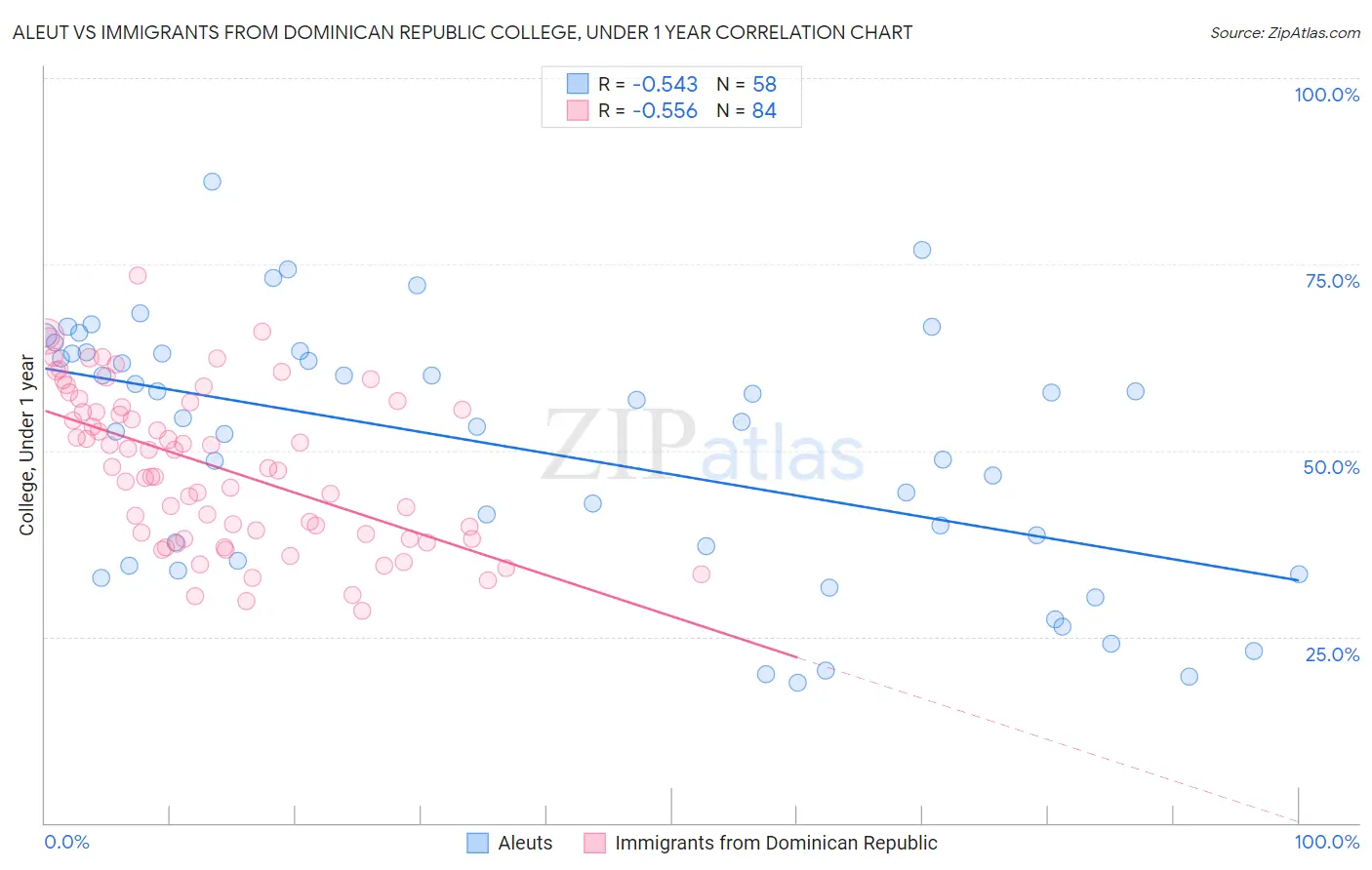 Aleut vs Immigrants from Dominican Republic College, Under 1 year