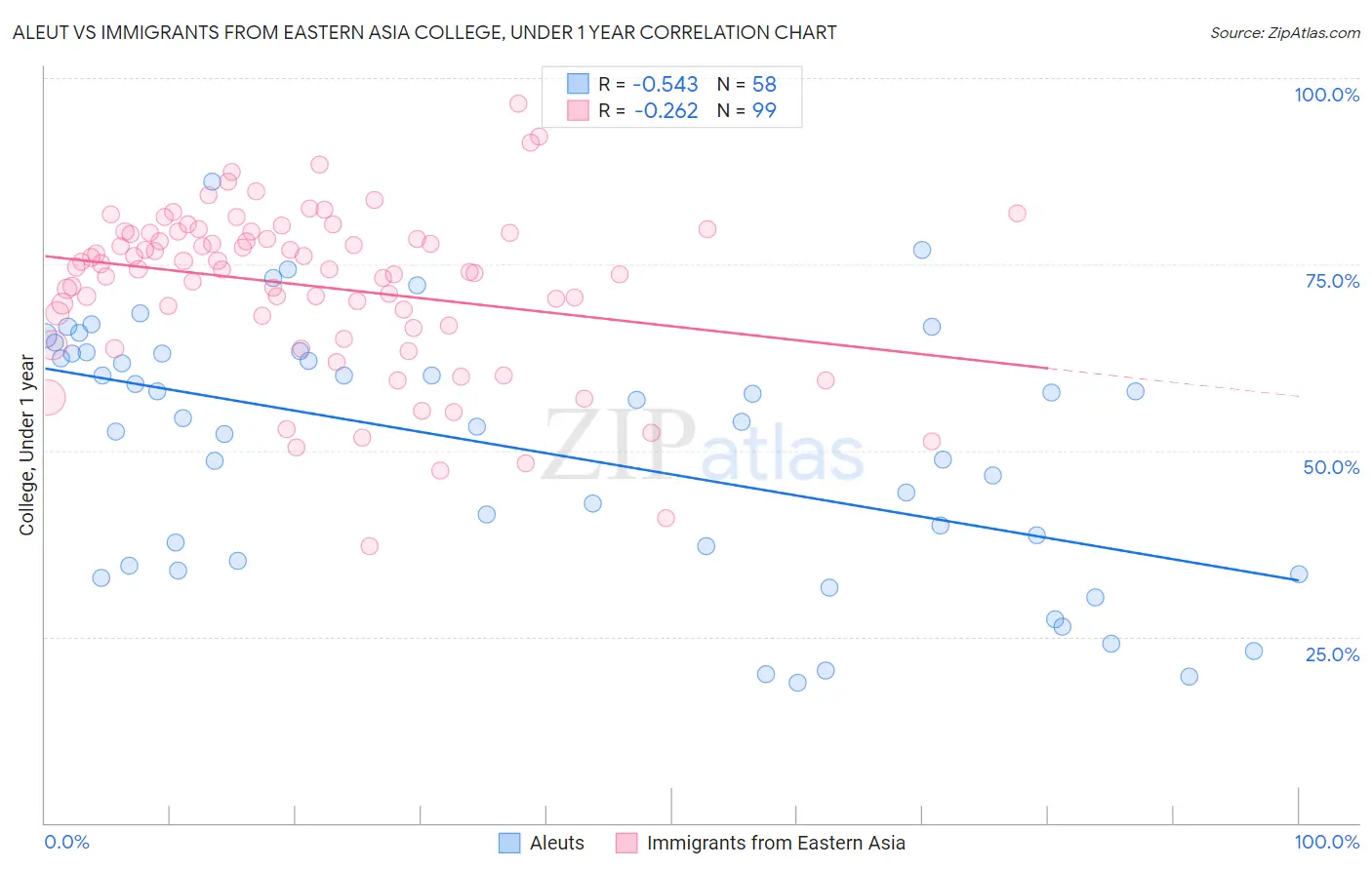 Aleut vs Immigrants from Eastern Asia College, Under 1 year