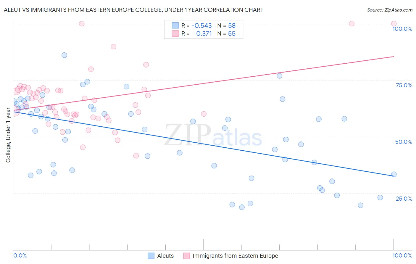 Aleut vs Immigrants from Eastern Europe College, Under 1 year