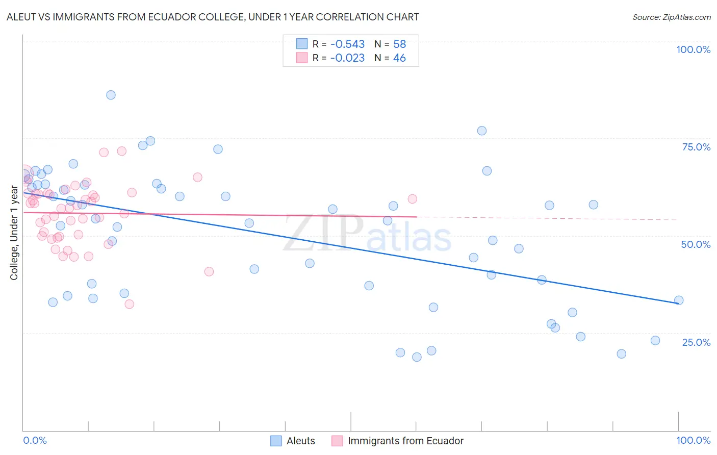 Aleut vs Immigrants from Ecuador College, Under 1 year