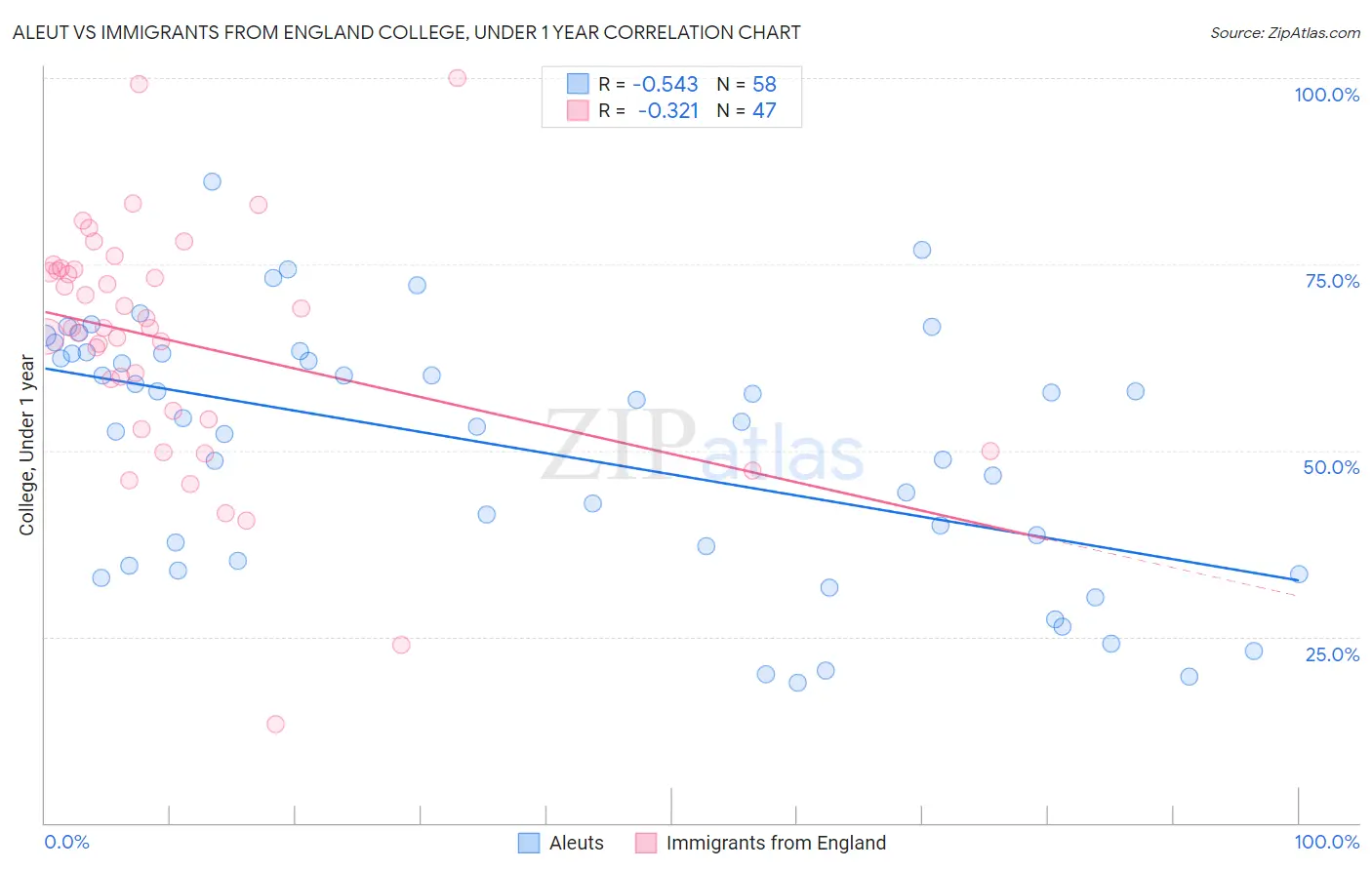 Aleut vs Immigrants from England College, Under 1 year