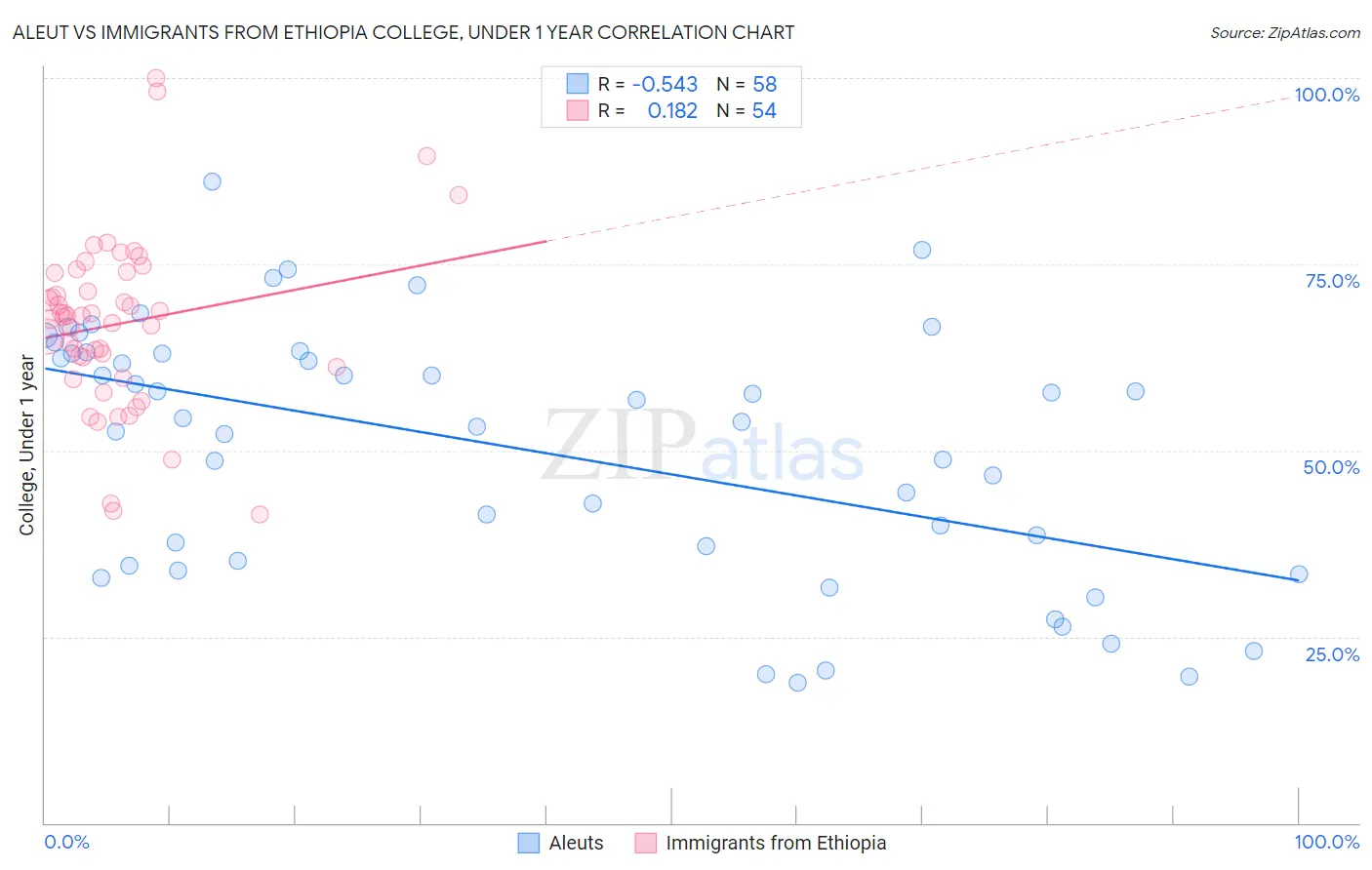 Aleut vs Immigrants from Ethiopia College, Under 1 year