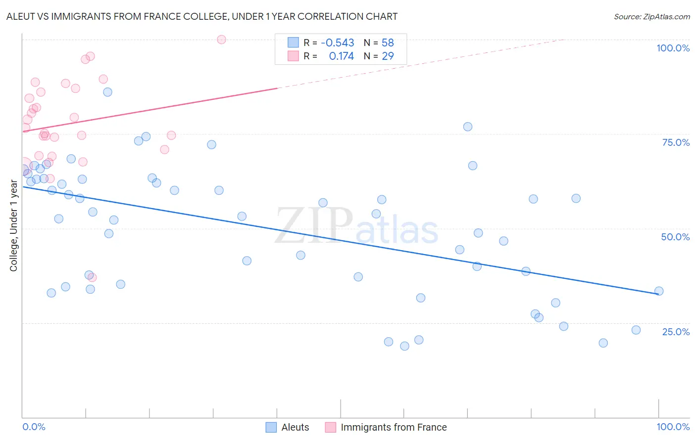 Aleut vs Immigrants from France College, Under 1 year