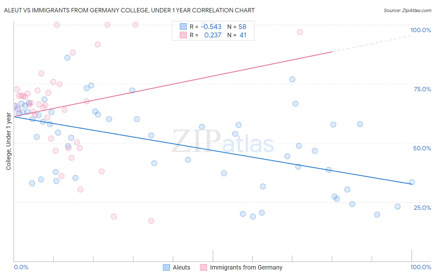 Aleut vs Immigrants from Germany College, Under 1 year
