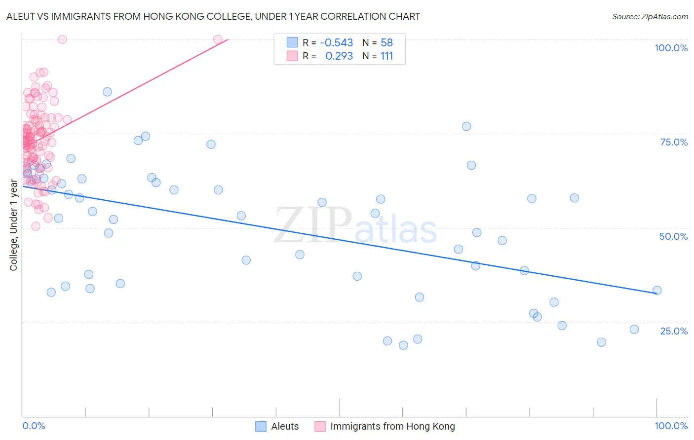 Aleut vs Immigrants from Hong Kong College, Under 1 year