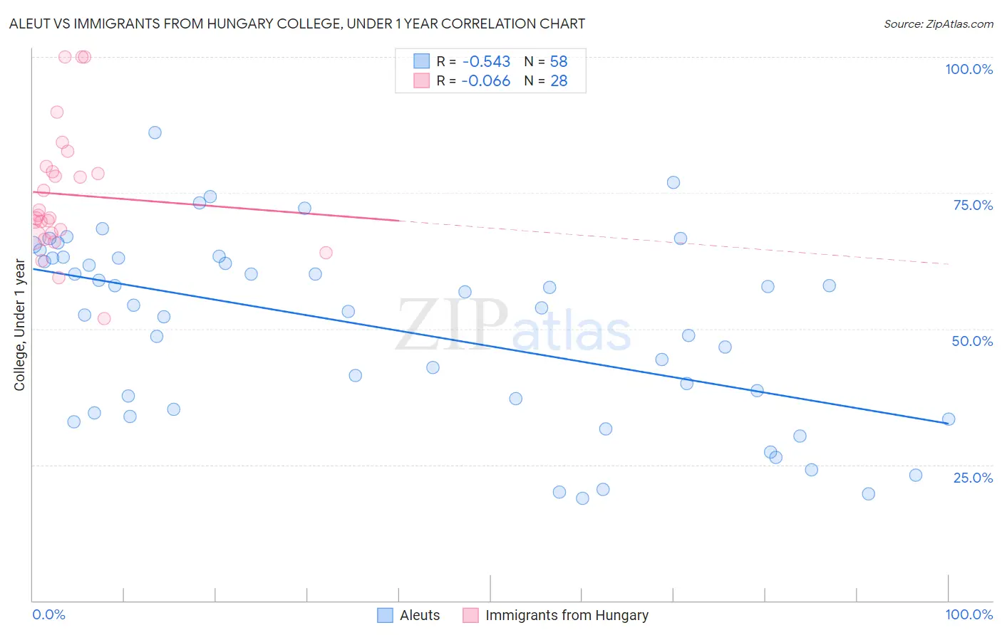 Aleut vs Immigrants from Hungary College, Under 1 year