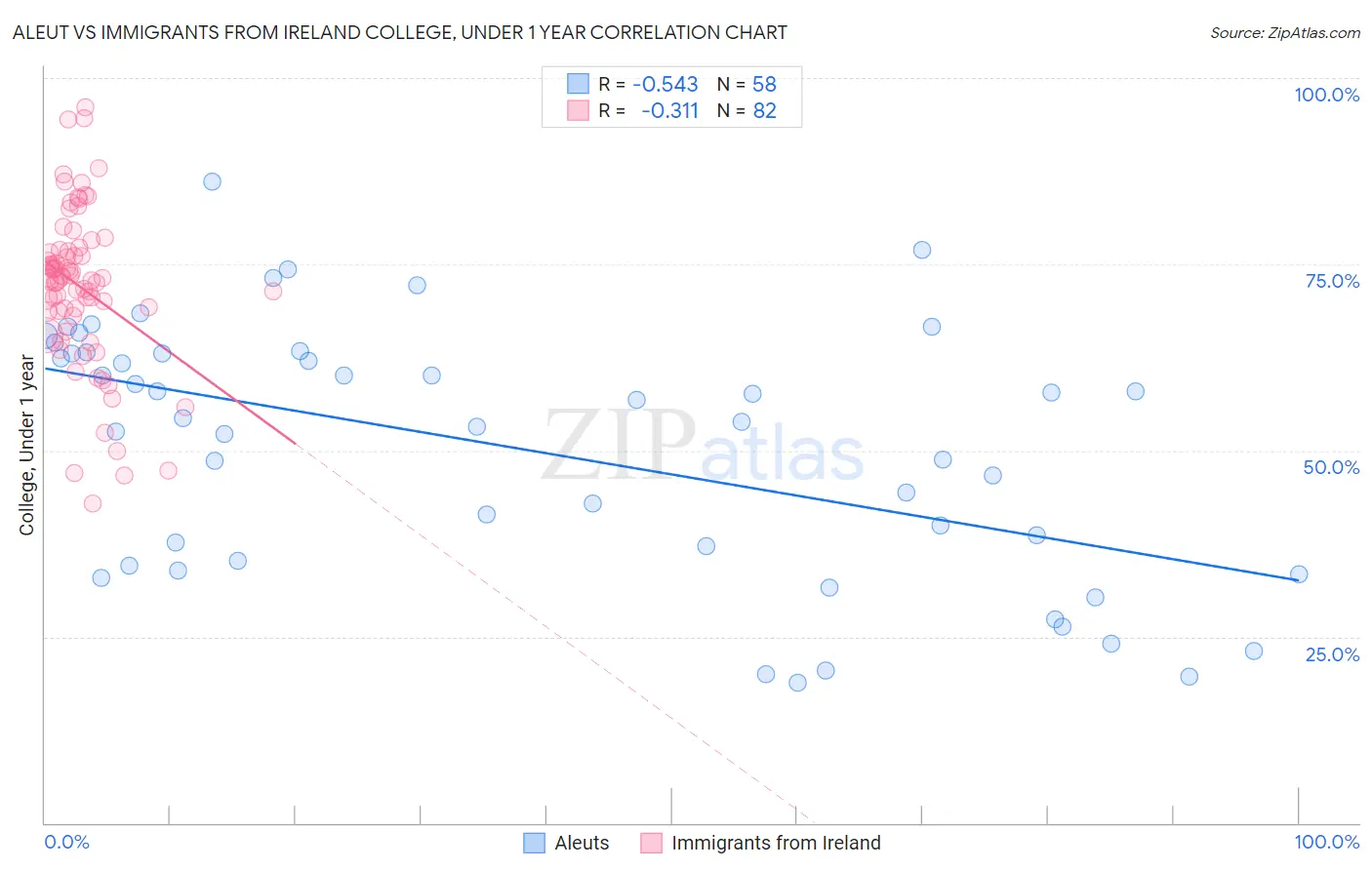 Aleut vs Immigrants from Ireland College, Under 1 year