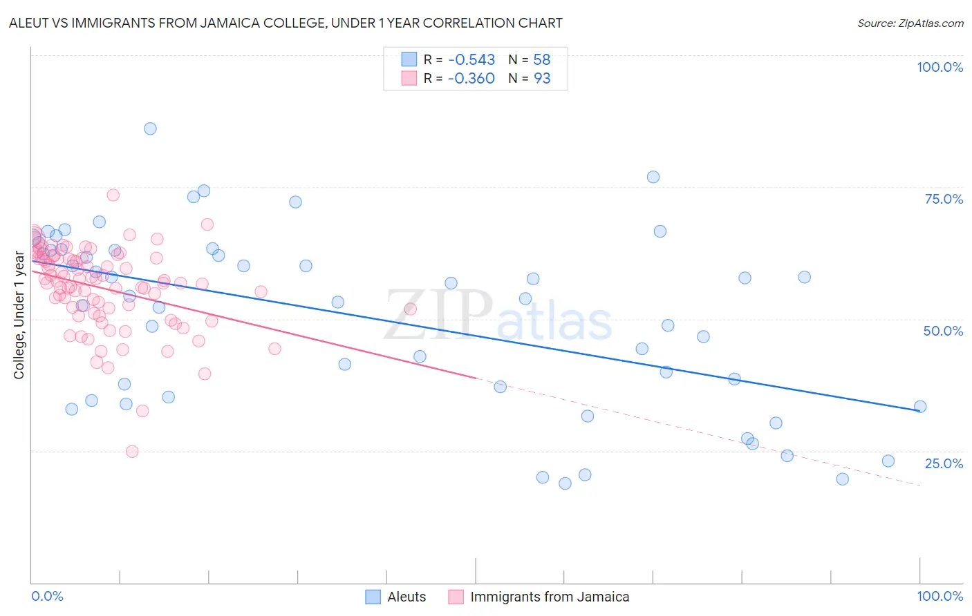 Aleut vs Immigrants from Jamaica College, Under 1 year