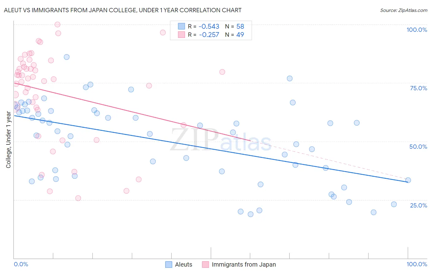 Aleut vs Immigrants from Japan College, Under 1 year