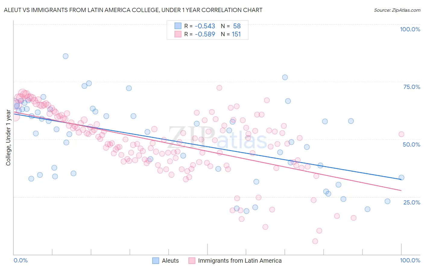 Aleut vs Immigrants from Latin America College, Under 1 year