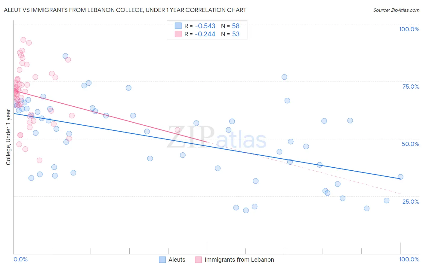Aleut vs Immigrants from Lebanon College, Under 1 year