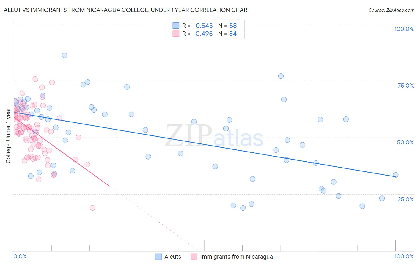 Aleut vs Immigrants from Nicaragua College, Under 1 year