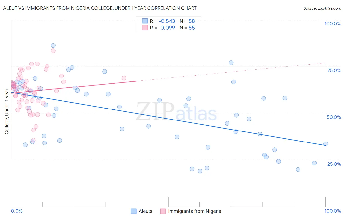 Aleut vs Immigrants from Nigeria College, Under 1 year