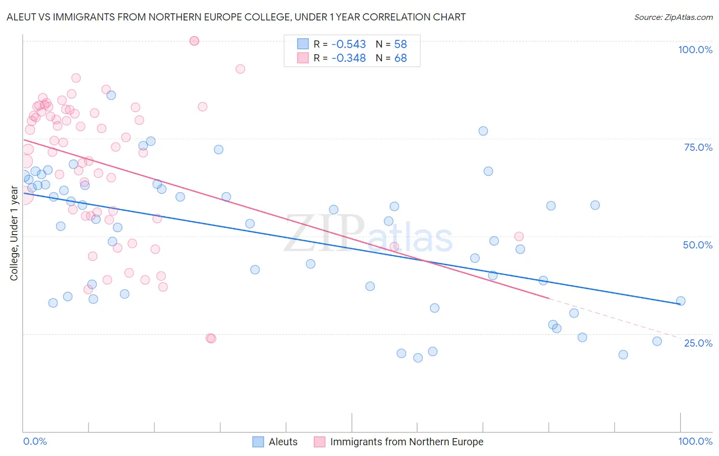 Aleut vs Immigrants from Northern Europe College, Under 1 year